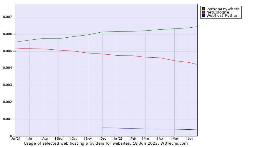 Historical trends in the usage of PythonAnywhere vs. NetCologne vs. Webhost Python