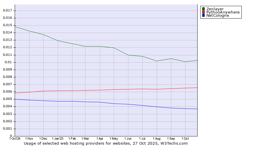 Historical trends in the usage of Zenlayer vs. PythonAnywhere vs. NetCologne