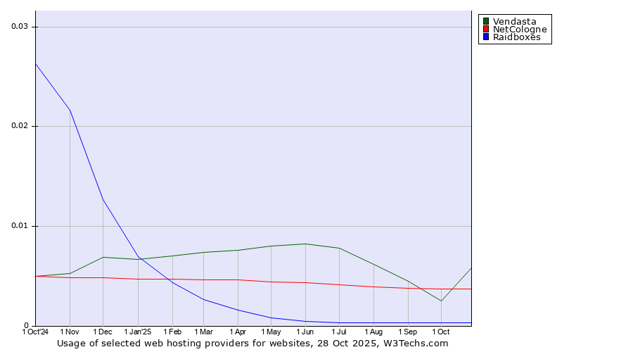 Historical trends in the usage of Vendasta vs. NetCologne vs. Raidboxes