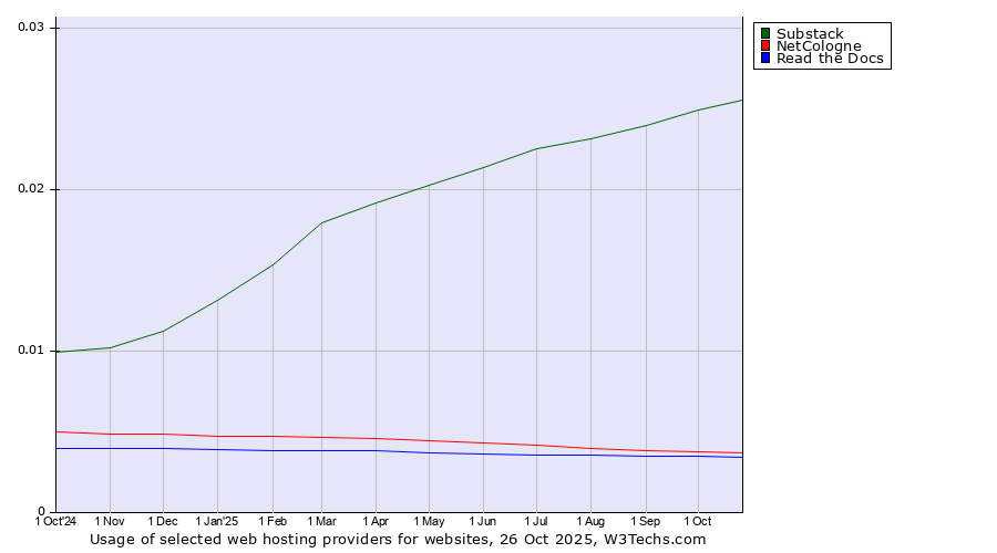 Historical trends in the usage of Substack vs. NetCologne vs. Read the Docs