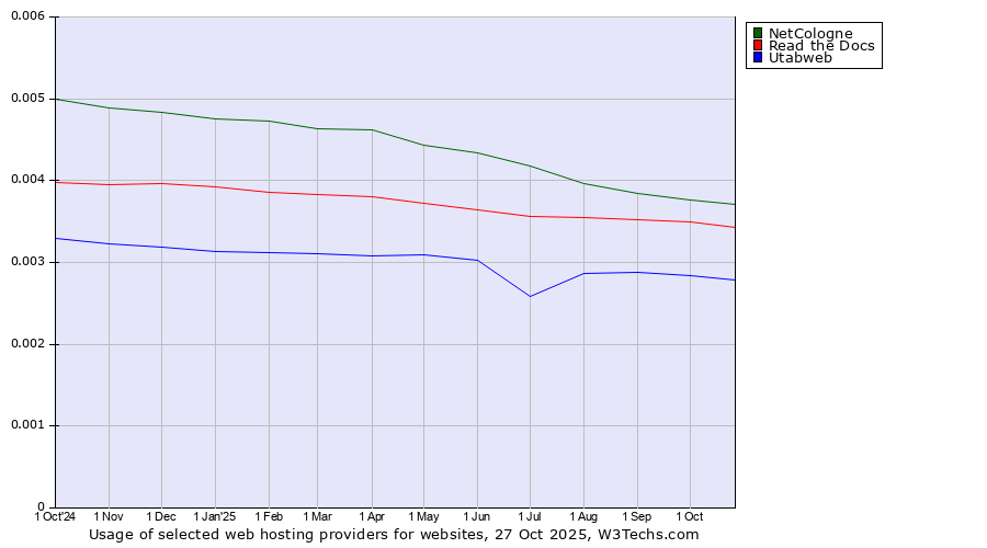 Historical trends in the usage of NetCologne vs. Read the Docs vs. Utabweb
