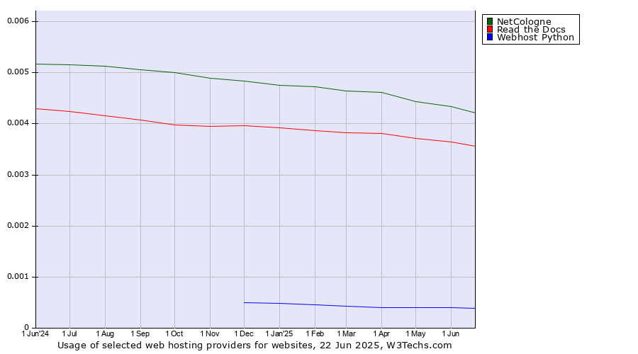 Historical trends in the usage of NetCologne vs. Read the Docs vs. Webhost Python