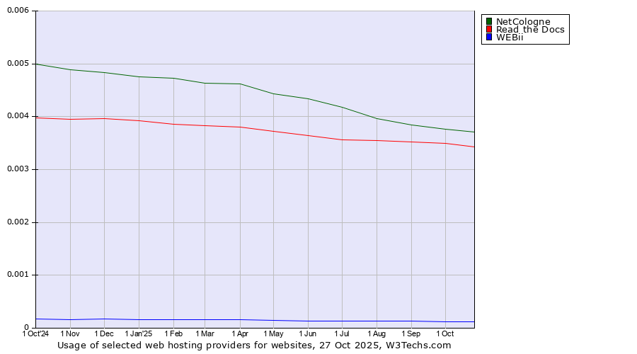 Historical trends in the usage of NetCologne vs. Read the Docs vs. WEBii