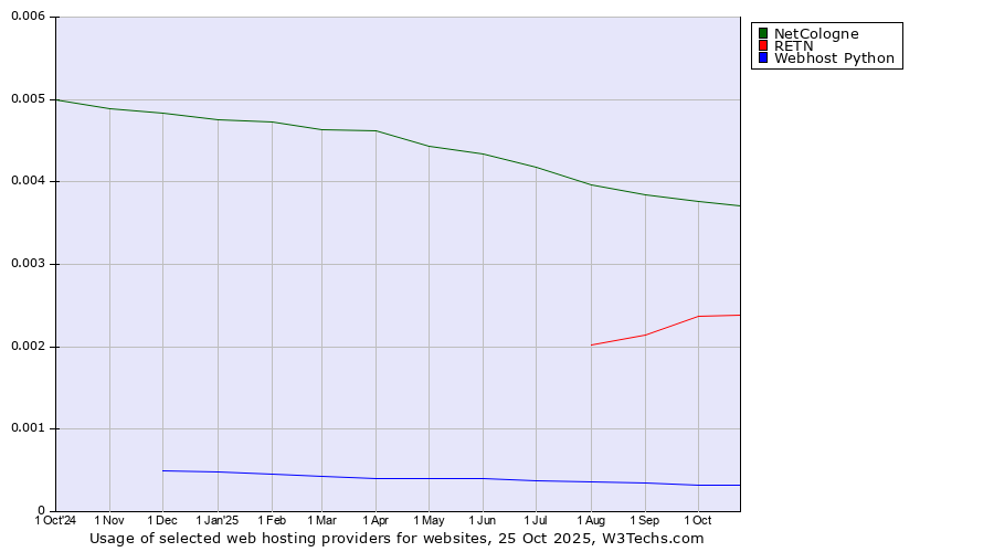Historical trends in the usage of NetCologne vs. RETN vs. Webhost Python