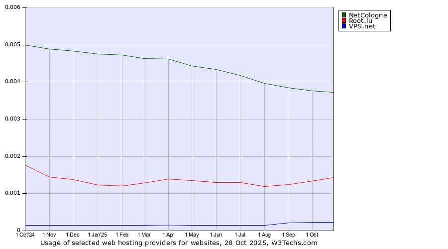 Historical trends in the usage of NetCologne vs. Root.lu vs. VPS.net