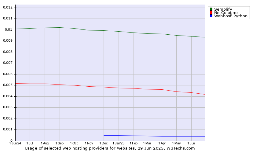 Historical trends in the usage of Semplify vs. NetCologne vs. Webhost Python