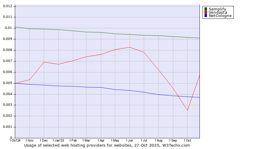 Historical trends in the usage of Semplify vs. Vendasta vs. NetCologne