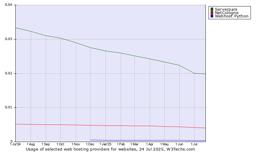Historical trends in the usage of Serverpars vs. NetCologne vs. Webhost Python