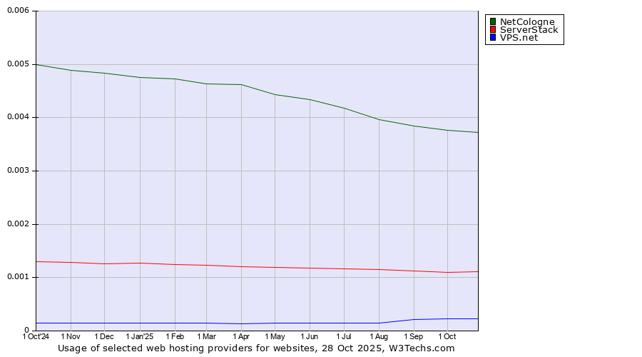 Historical trends in the usage of NetCologne vs. ServerStack vs. VPS.net