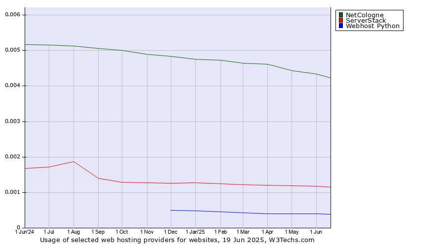 Historical trends in the usage of NetCologne vs. ServerStack vs. Webhost Python