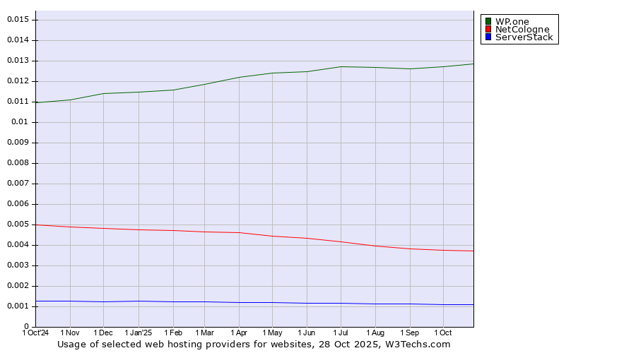Historical trends in the usage of WP.one vs. NetCologne vs. ServerStack
