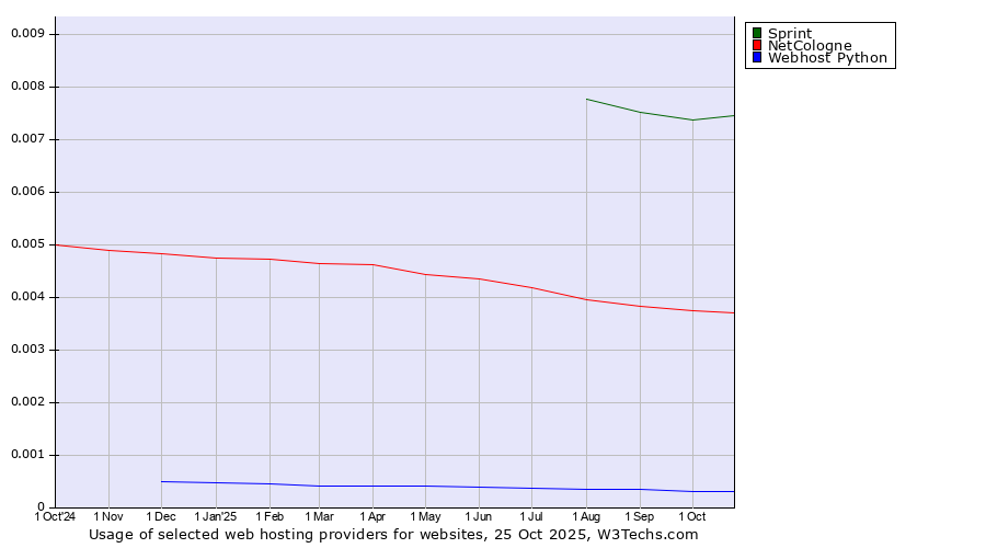 Historical trends in the usage of Sprint vs. NetCologne vs. Webhost Python