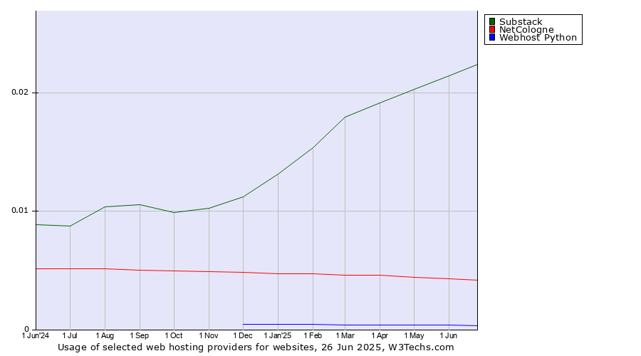 Historical trends in the usage of Substack vs. NetCologne vs. Webhost Python