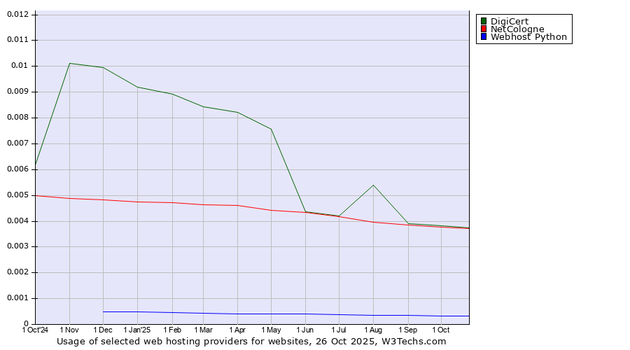 Historical trends in the usage of DigiCert vs. NetCologne vs. Webhost Python