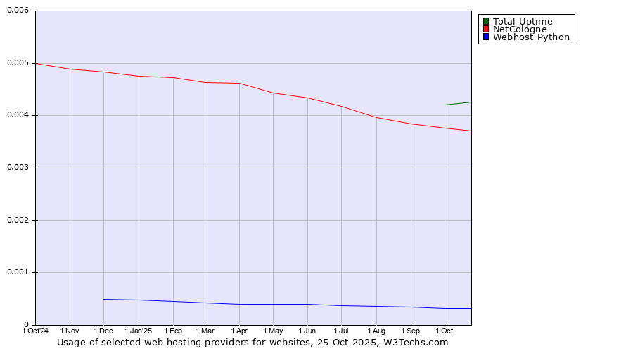 Historical trends in the usage of Total Uptime vs. NetCologne vs. Webhost Python