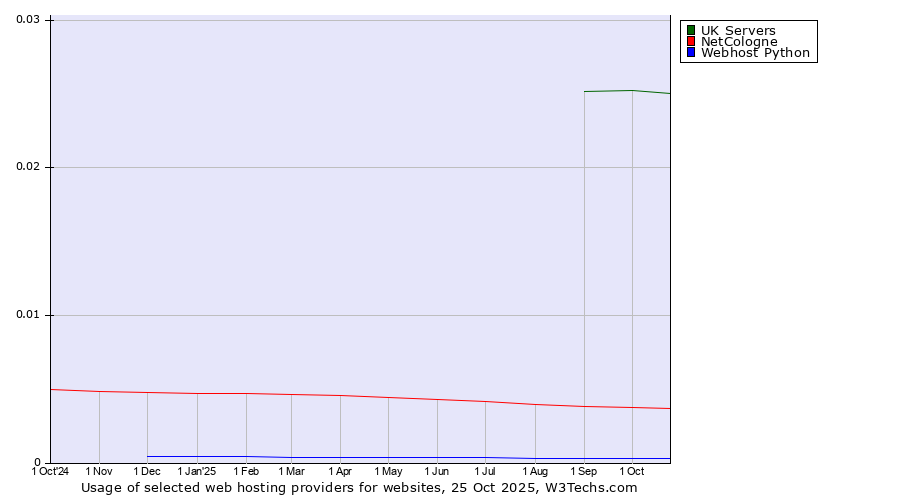 Historical trends in the usage of UK Servers vs. NetCologne vs. Webhost Python