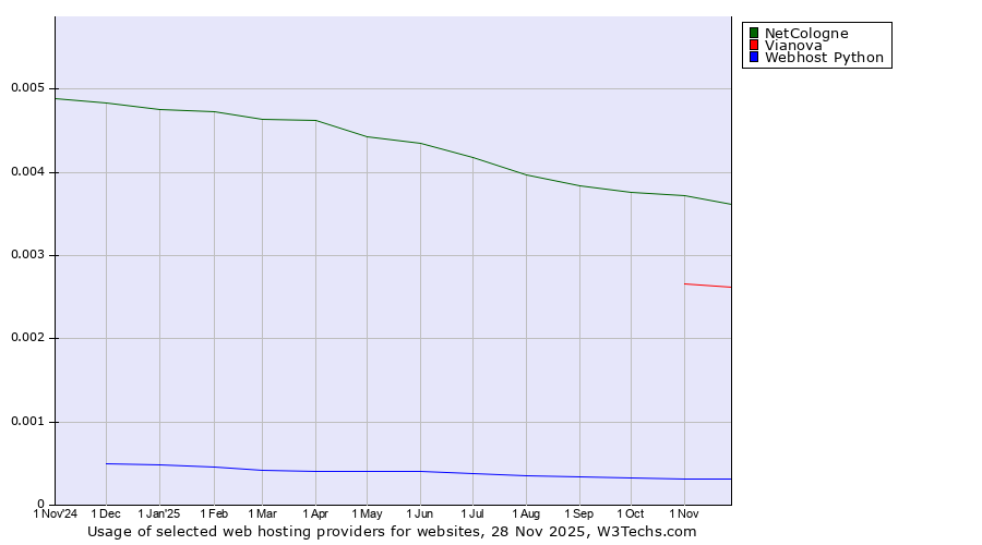 Historical trends in the usage of NetCologne vs. Vianova vs. Webhost Python