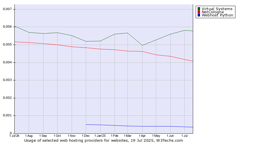 Historical trends in the usage of Virtual Systems vs. NetCologne vs. Webhost Python