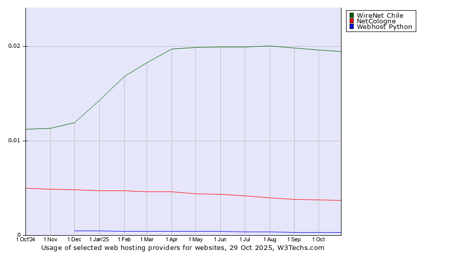 Historical trends in the usage of WireNet Chile vs. NetCologne vs. Webhost Python
