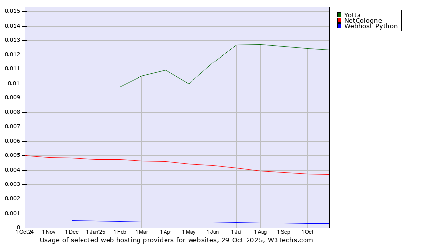 Historical trends in the usage of Yotta vs. NetCologne vs. Webhost Python
