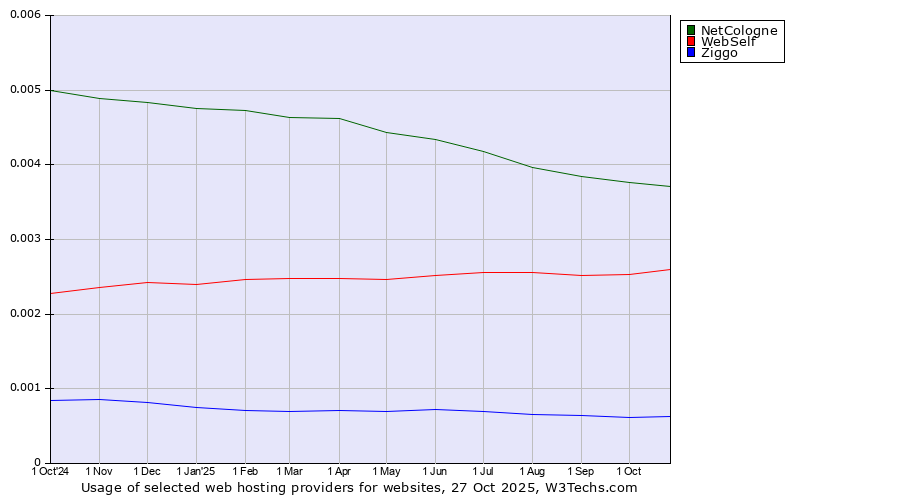 Historical trends in the usage of NetCologne vs. WebSelf vs. Ziggo
