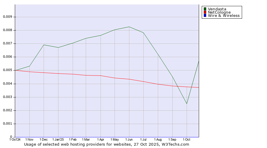 Historical trends in the usage of Vendasta vs. NetCologne vs. Wire & Wireless