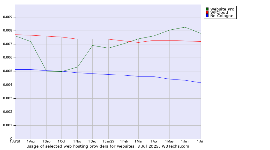 Historical trends in the usage of Website Pro vs. WPCloud vs. NetCologne