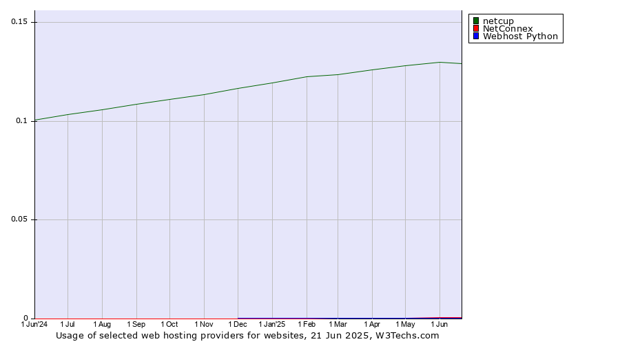 Historical trends in the usage of netcup vs. NetConnex vs. Webhost Python