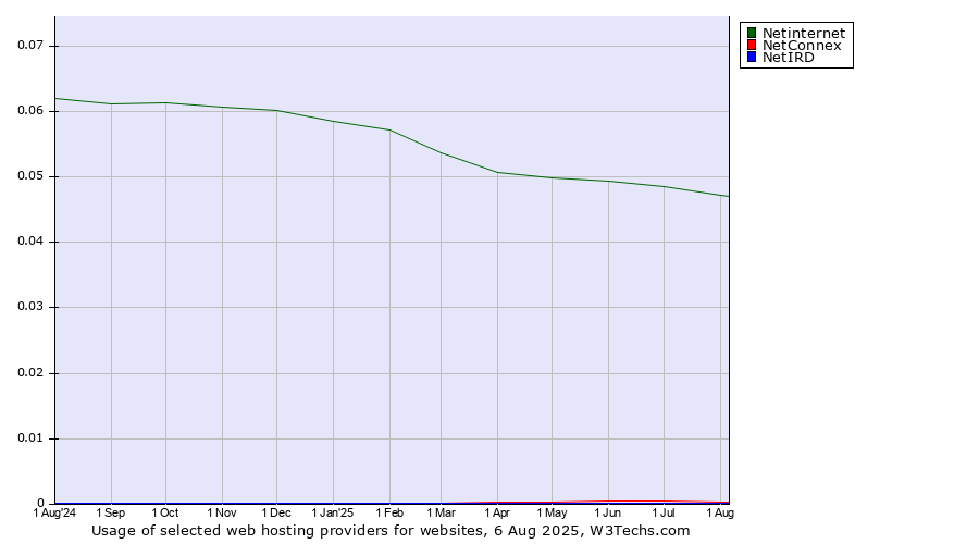 Historical trends in the usage of Netinternet vs. NetConnex vs. NetIRD