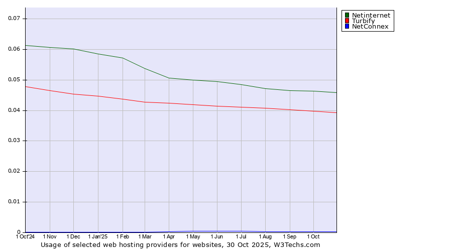 Historical trends in the usage of Netinternet vs. Turbify vs. NetConnex