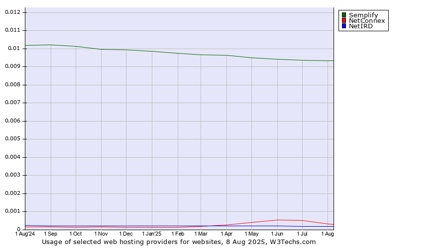 Historical trends in the usage of Semplify vs. NetConnex vs. NetIRD