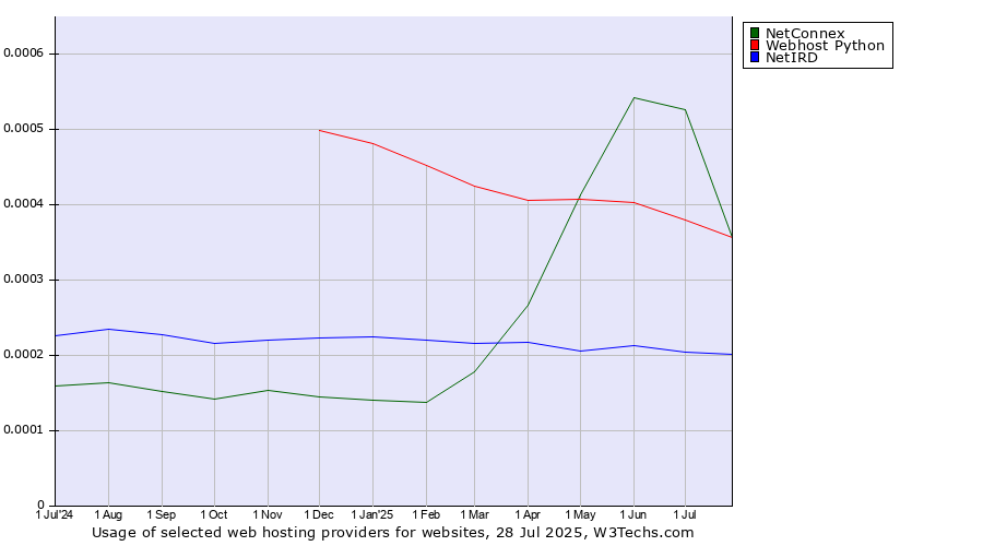 Historical trends in the usage of NetConnex vs. Webhost Python vs. NetIRD