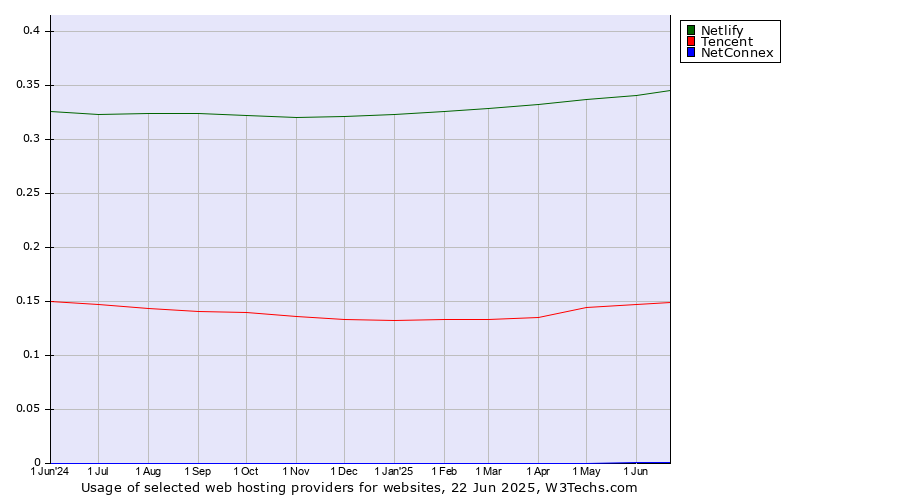 Historical trends in the usage of Netlify vs. Tencent vs. NetConnex