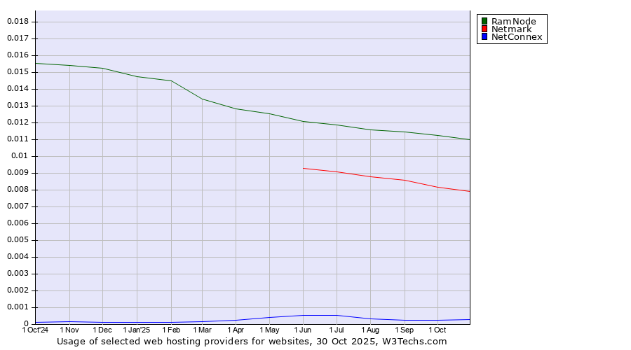 Historical trends in the usage of RamNode vs. Netmark vs. NetConnex