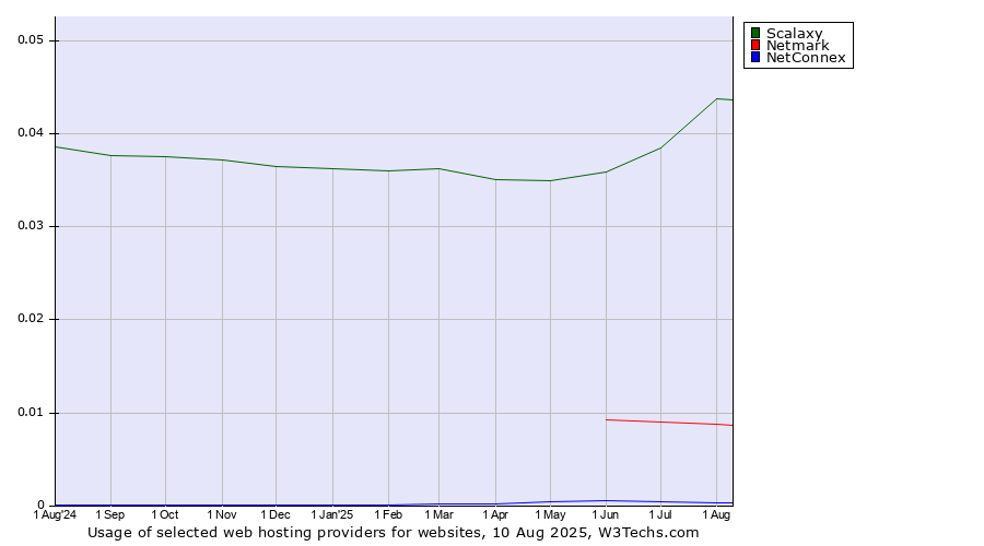 Historical trends in the usage of Scalaxy vs. Netmark vs. NetConnex