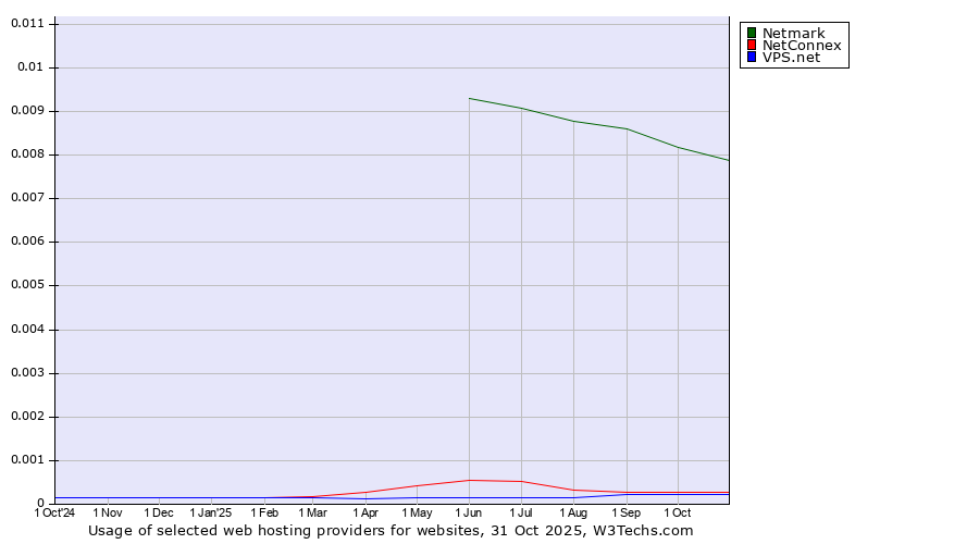 Historical trends in the usage of Netmark vs. NetConnex vs. VPS.net