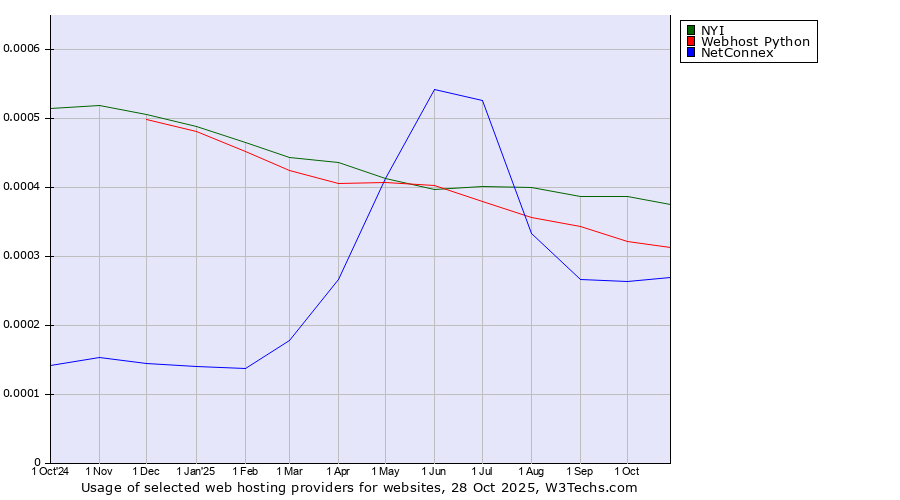 Historical trends in the usage of NYI vs. Webhost Python vs. NetConnex