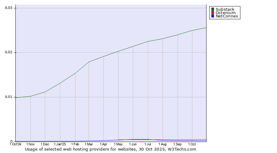 Historical trends in the usage of Substack vs. Octenium vs. NetConnex