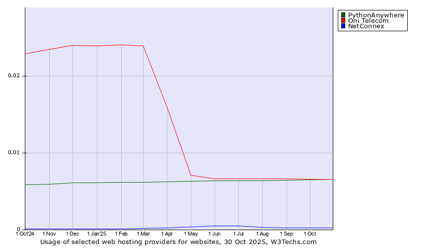 Historical trends in the usage of PythonAnywhere vs. Oni Telecom vs. NetConnex