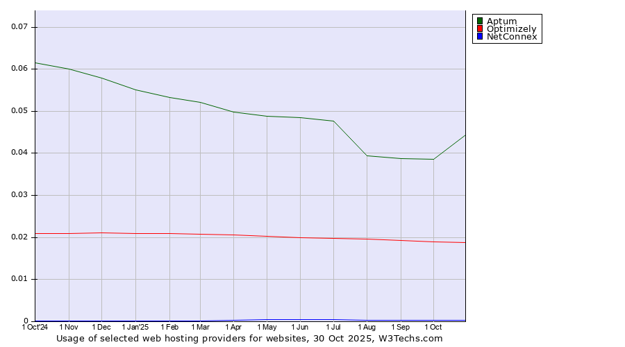 Historical trends in the usage of Aptum vs. Optimizely vs. NetConnex