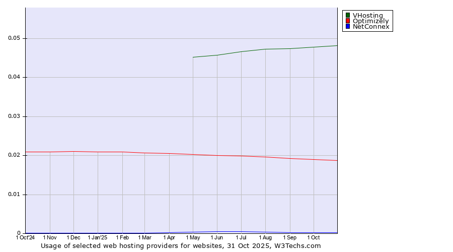 Historical trends in the usage of VHosting vs. Optimizely vs. NetConnex
