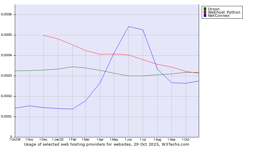 Historical trends in the usage of Orson vs. Webhost Python vs. NetConnex
