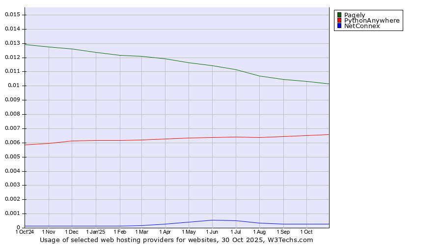 Historical trends in the usage of Pagely vs. PythonAnywhere vs. NetConnex