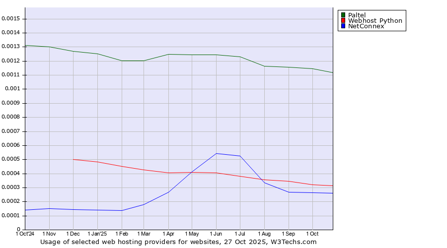 Historical trends in the usage of Paltel vs. Webhost Python vs. NetConnex