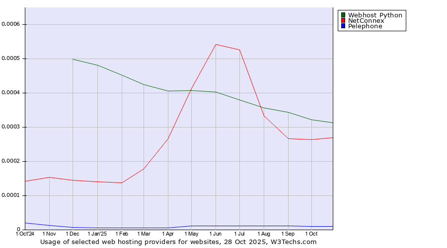 Historical trends in the usage of Webhost Python vs. NetConnex vs. Pelephone