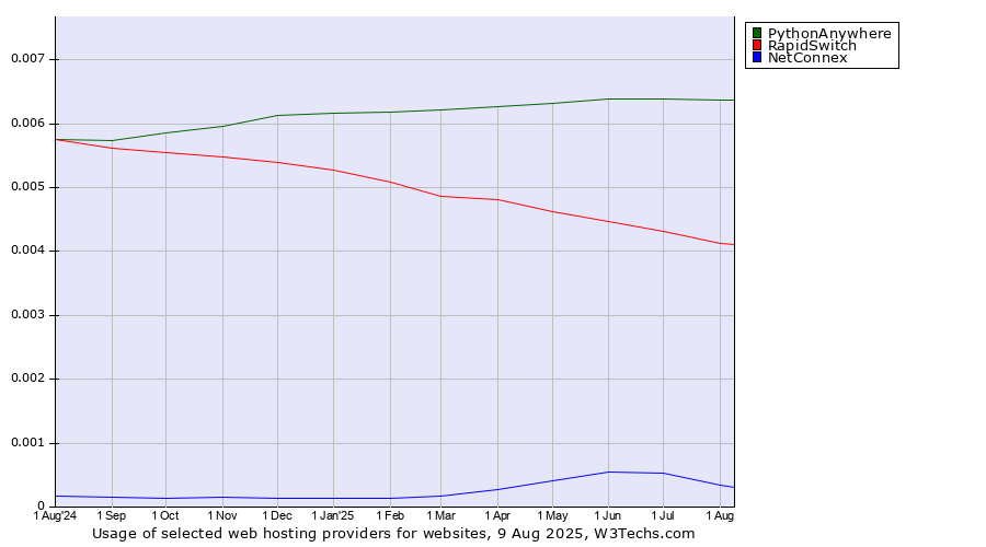 Historical trends in the usage of PythonAnywhere vs. RapidSwitch vs. NetConnex