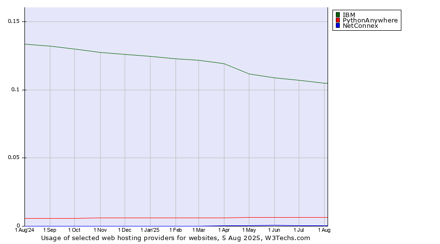 Historical trends in the usage of IBM vs. PythonAnywhere vs. NetConnex