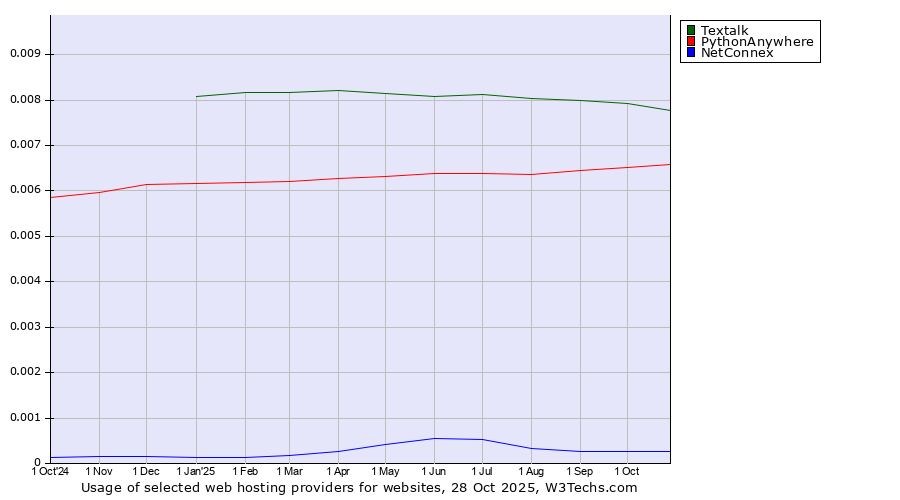 Historical trends in the usage of Textalk vs. PythonAnywhere vs. NetConnex