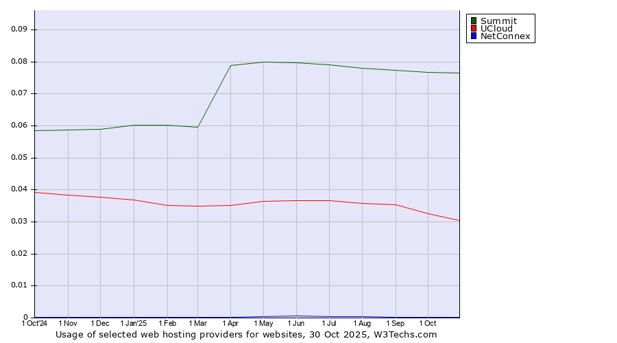 Historical trends in the usage of Summit vs. UCloud vs. NetConnex