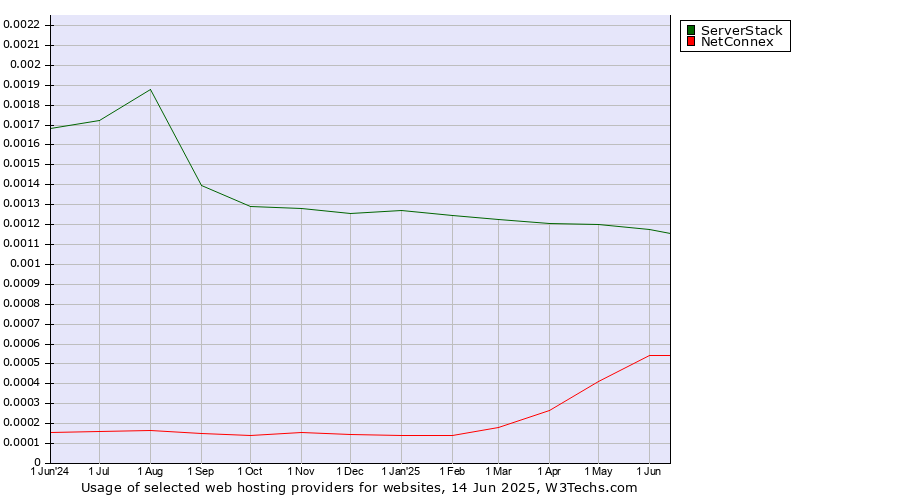 Historical trends in the usage of ServerStack vs. NetConnex